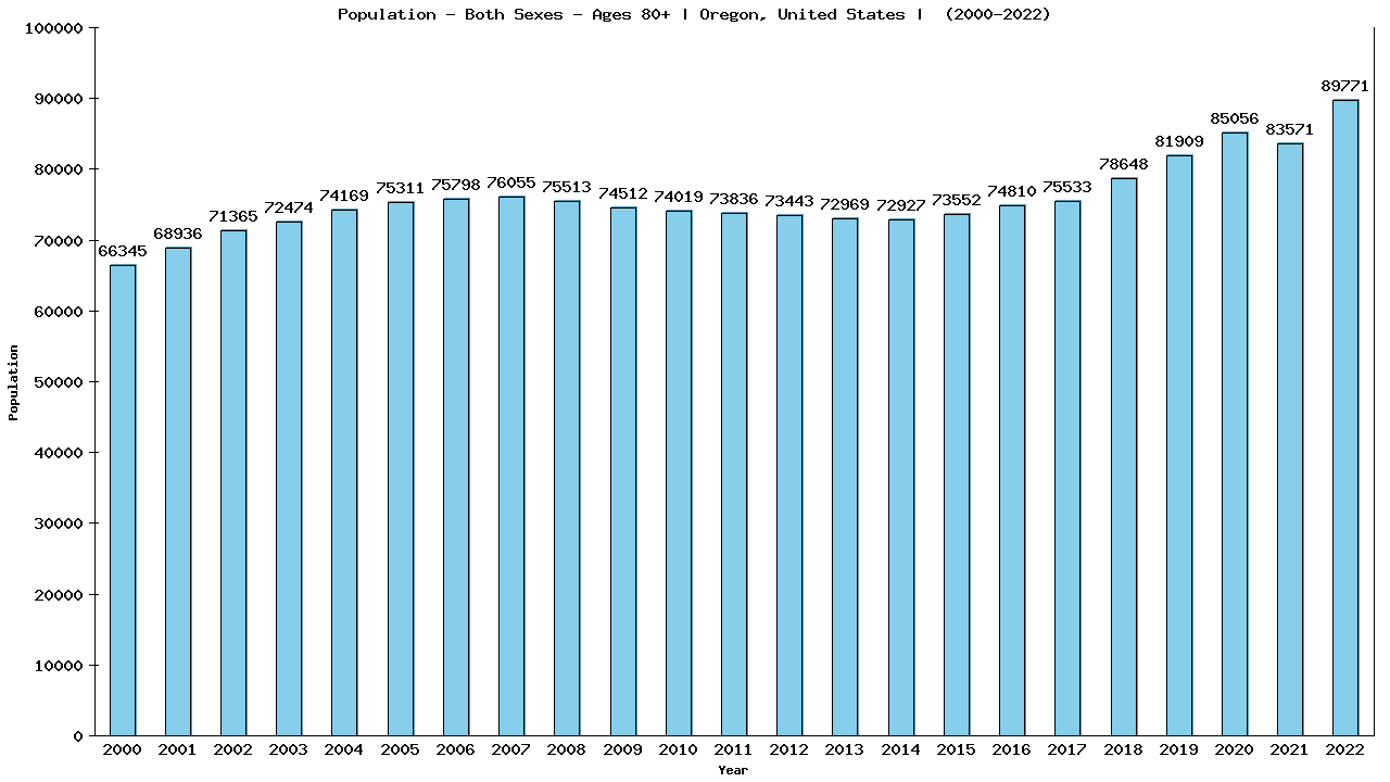 Graph showing Populalation - Elderly Men And Women - Aged 80+ - [2000-2022] | Oregon, United-states